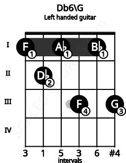 Fretboard image for the Db6\G chord on left handled guitar frets: 3 1 3 1 2 1