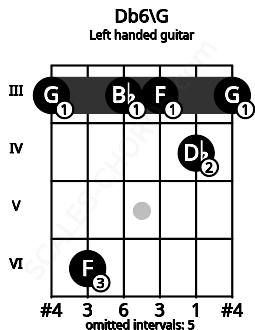 Fretboard image for the Db6\G chord on left handled guitar frets: 3 4 3 3 6 3