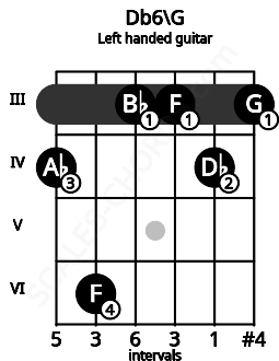 Fretboard image for the Db6\G chord on left handled guitar frets: 3 4 3 3 6 4