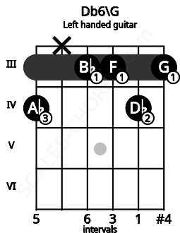 Fretboard image for the Db6\G chord on left handled guitar frets: 3 4 3 3 x 4