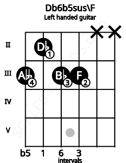 Fretboard image for the Db6b5sus\F chord on left handled guitar frets: x x 3 3 2 3