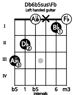 Fretboard image for the Db6b5sus\Fb chord on left handled guitar frets: 0 1 x 0 2 3