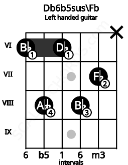 Fretboard image for the Db6b5sus\Fb chord on left handled guitar frets: x 7 8 6 8 6