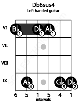 Fretboard image for the Db6sus4 chord on left handled guitar frets: 9 9 6 6 9 6