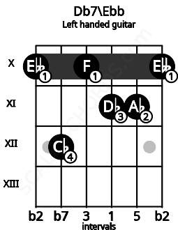 Fretboard image for the Db7\Ebb chord on left handled guitar frets: 10 11 11 10 12 10