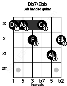 Fretboard image for the Db7\Ebb chord on left handled guitar frets: 10 11 9 10 9 9