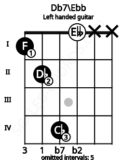 Fretboard image for the Db7\Ebb chord on left handled guitar frets: x x 0 4 2 1