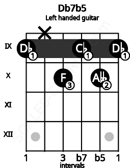 Fretboard image for the Db7b5 chord on left handled guitar frets: 9 10 9 10 x 9