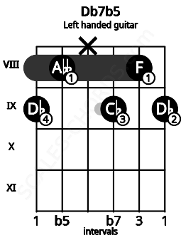 Fretboard image for the Db7b5 chord on left handled guitar frets: 9 8 9 x 8 9