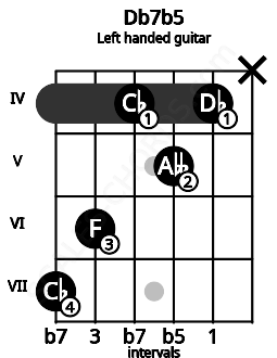 Fretboard image for the Db7b5 chord on left handled guitar frets: x 4 5 4 6 7