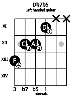 Fretboard image for the Db7b5 chord on left handled guitar frets: x x 11 12 12 13