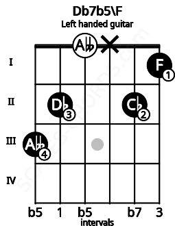 Fretboard image for the Db7b5\F chord on left handled guitar frets: 1 2 x 0 2 3