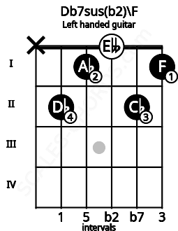 Fretboard image for the Db7sus(b2)\F chord on left handled guitar frets: 1 2 0 1 2 x