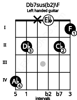 Fretboard image for the Db7sus(b2)\F chord on left handled guitar frets: 1 2 0 x 2 4