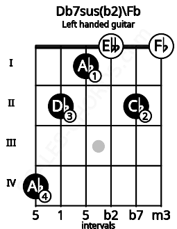Fretboard image for the Db7sus(b2)\Fb chord on left handled guitar frets: 0 2 0 1 2 4