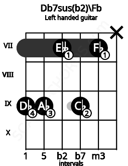 Fretboard image for the Db7sus(b2)\Fb chord on left handled guitar frets: x 7 9 7 9 9