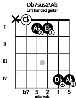 Fretboard image for the Db7sus2\Ab chord on left handled guitar frets: 4 4 1 1 0 x