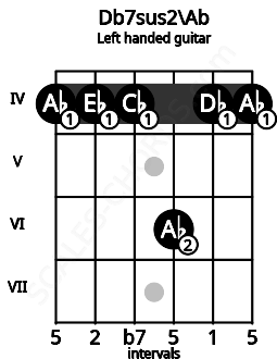 Fretboard image for the Db7sus2\Ab chord on left handled guitar frets: 4 4 6 4 4 4