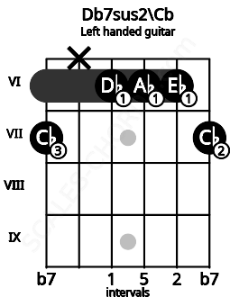 Fretboard image for the Db7sus2\Cb chord on left handled guitar frets: 7 6 6 6 x 7