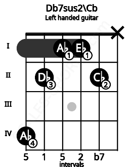 Fretboard image for the Db7sus2\Cb chord on left handled guitar frets: x 2 1 1 2 4