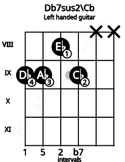 Fretboard image for the Db7sus2\Cb chord on left handled guitar frets: x x 9 8 9 9
