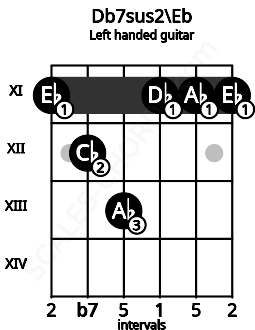 Fretboard image for the Db7sus2\Eb chord on left handled guitar frets: 11 11 11 13 12 11