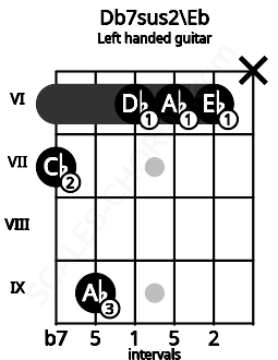 Fretboard image for the Db7sus2\Eb chord on left handled guitar frets: x 6 6 6 9 7