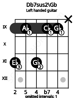 Fretboard image for the Db7sus2\Gb chord on left handled guitar frets: x 9 9 11 9 11