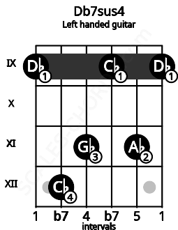 Fretboard image for the Db7sus4 chord on left handled guitar frets: 9 11 9 11 12 9