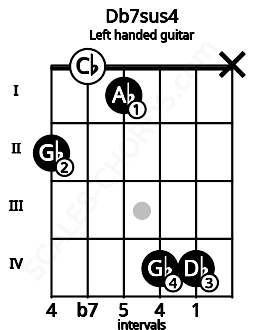 Fretboard image for the Db7sus4 chord on left handled guitar frets: x 4 4 1 0 2
