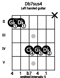 Fretboard image for the Db7sus4 chord on left handled guitar frets: x 4 4 4 2 2