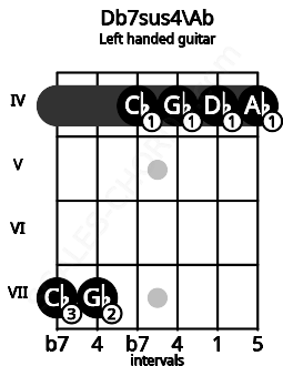 Fretboard image for the Db7sus4\Ab chord on left handled guitar frets: 4 4 4 4 7 7