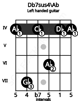 Fretboard image for the Db7sus4\Ab chord on left handled guitar frets: 4 4 6 4 7 4
