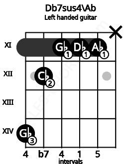 Fretboard image for the Db7sus4\Ab chord on left handled guitar frets: x 11 11 11 12 14