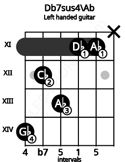 Fretboard image for the Db7sus4\Ab chord on left handled guitar frets: x 11 11 13 12 14