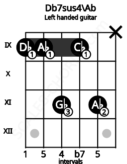 Fretboard image for the Db7sus4\Ab chord on left handled guitar frets: x 11 9 11 9 9