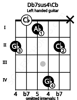 Fretboard image for the Db7sus4\Cb chord on left handled guitar frets: x 2 4 1 0 2