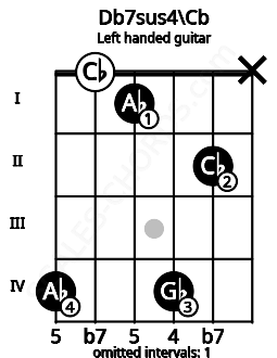 Fretboard image for the Db7sus4\Cb chord on left handled guitar frets: x 2 4 1 0 4