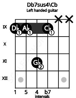 Fretboard image for the Db7sus4\Cb chord on left handled guitar frets: x x 9 11 9 9
