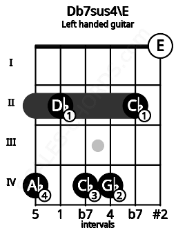 Fretboard image for the Db7sus4\E chord on left handled guitar frets: 0 2 4 4 2 4