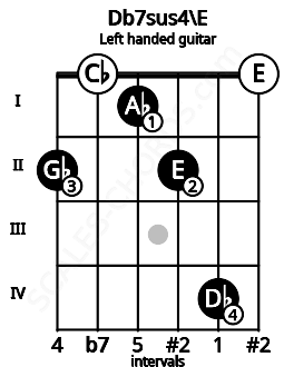 Fretboard image for the Db7sus4\E chord on left handled guitar frets: 0 4 2 1 0 2