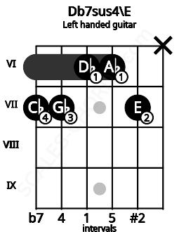 Fretboard image for the Db7sus4\E chord on left handled guitar frets: x 7 6 6 7 7