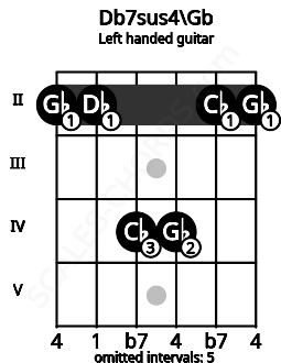 Fretboard image for the Db7sus4\Gb chord on left handled guitar frets: 2 2 4 4 2 2