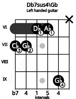 Fretboard image for the Db7sus4\Gb chord on left handled guitar frets: x 9 6 6 7 7