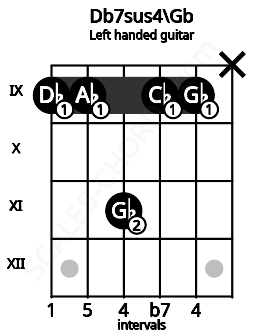 Fretboard image for the Db7sus4\Gb chord on left handled guitar frets: x 9 9 11 9 9