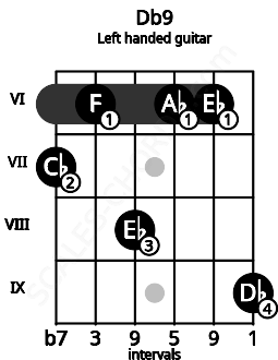 Fretboard image for the Db9 chord on left handled guitar frets: 9 6 6 8 6 7