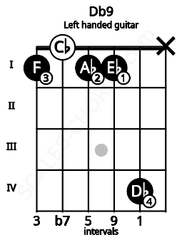 Fretboard image for the Db9 chord on left handled guitar frets: x 4 1 1 0 1