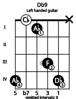 Fretboard image for the Db9 chord on left handled guitar frets: x 4 3 1 0 4