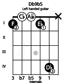 Fretboard image for the Db9b5 chord on left handled guitar frets: x 4 1 0 0 1