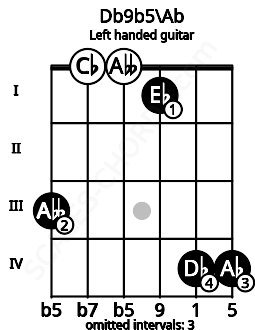 Fretboard image for the Db9b5\Ab chord on left handled guitar frets: 4 4 1 0 0 3